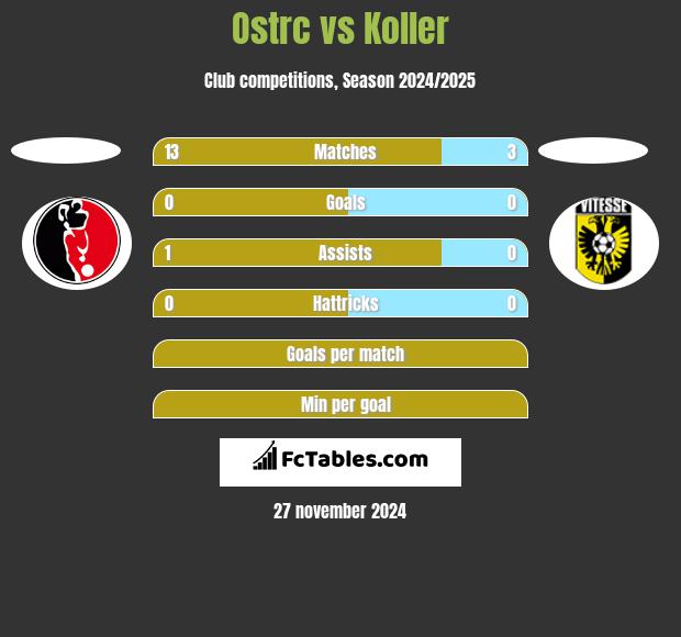 Ostrc vs Koller h2h player stats