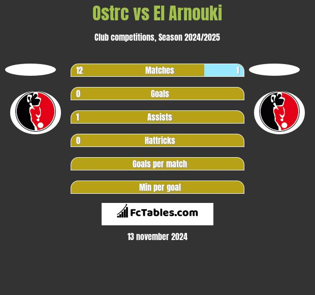 Ostrc vs El Arnouki h2h player stats