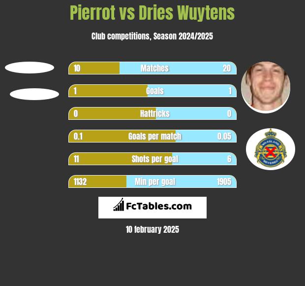 Pierrot vs Dries Wuytens h2h player stats