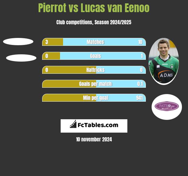 Pierrot vs Lucas van Eenoo h2h player stats