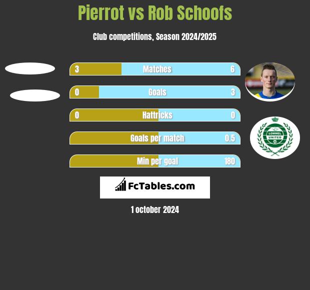 Pierrot vs Rob Schoofs h2h player stats