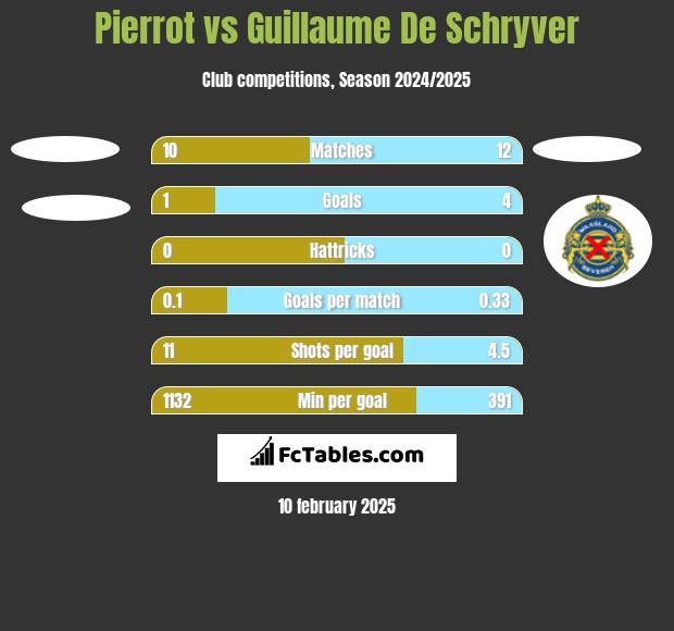 Pierrot vs Guillaume De Schryver h2h player stats