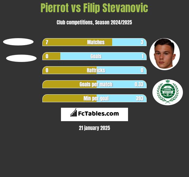 Pierrot vs Filip Stevanovic h2h player stats