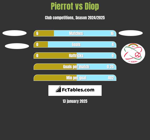 Pierrot vs Diop h2h player stats