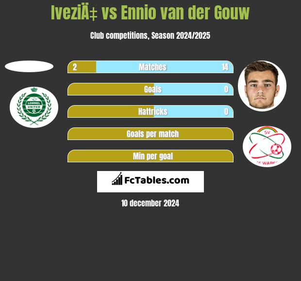 IveziÄ‡ vs Ennio van der Gouw h2h player stats