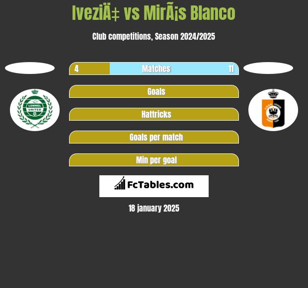 IveziÄ‡ vs MirÃ¡s Blanco h2h player stats