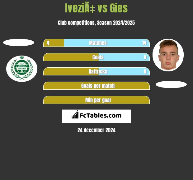 IveziÄ‡ vs Gies h2h player stats