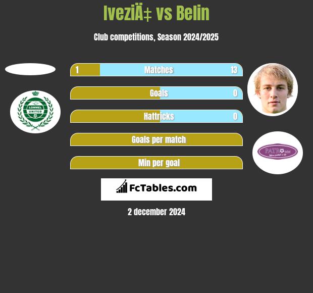 IveziÄ‡ vs Belin h2h player stats