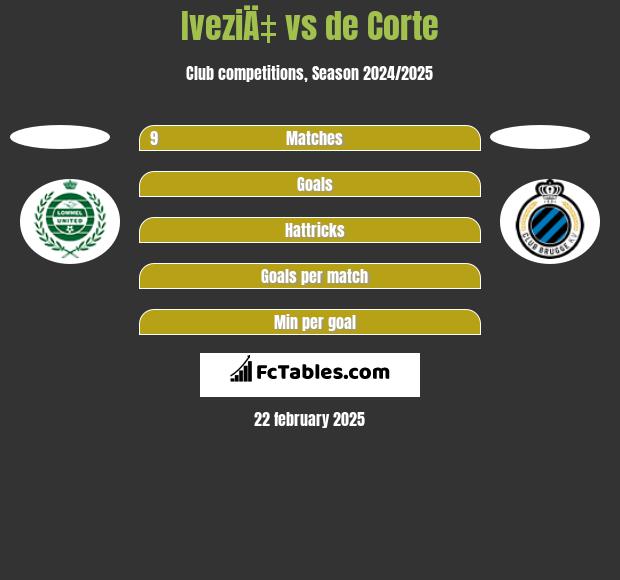 IveziÄ‡ vs de Corte h2h player stats