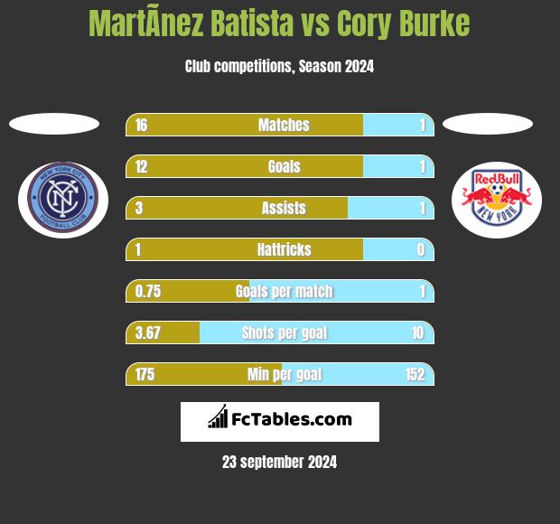 MartÃ­nez Batista vs Cory Burke h2h player stats