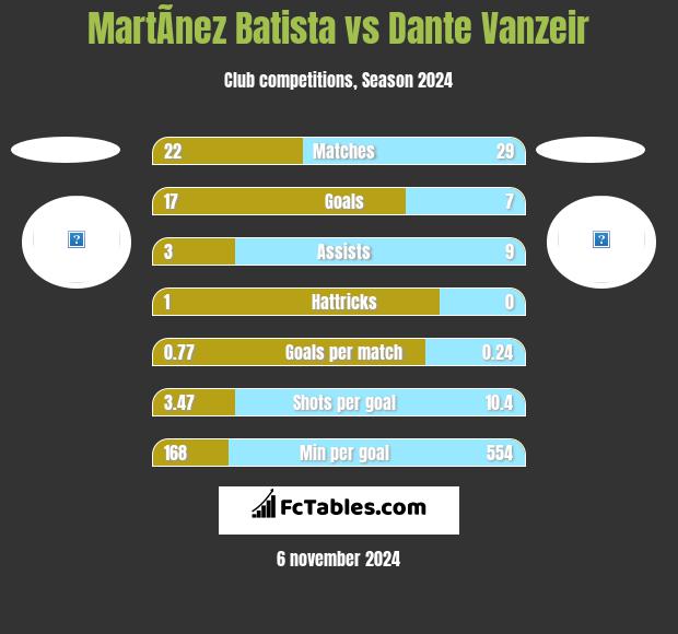 MartÃ­nez Batista vs Dante Vanzeir h2h player stats