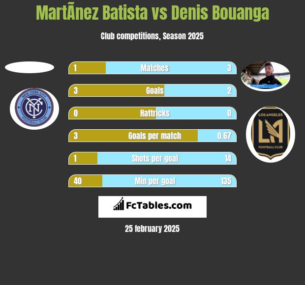 MartÃ­nez Batista vs Denis Bouanga h2h player stats