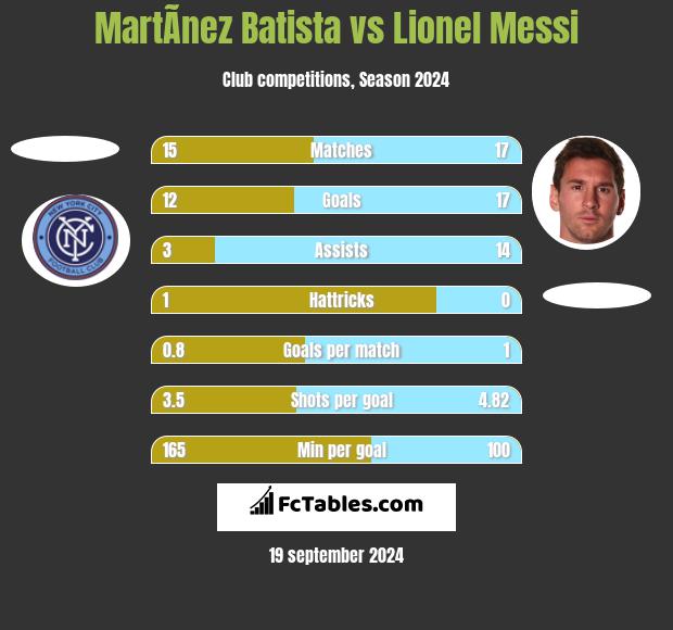 MartÃ­nez Batista vs Lionel Messi h2h player stats