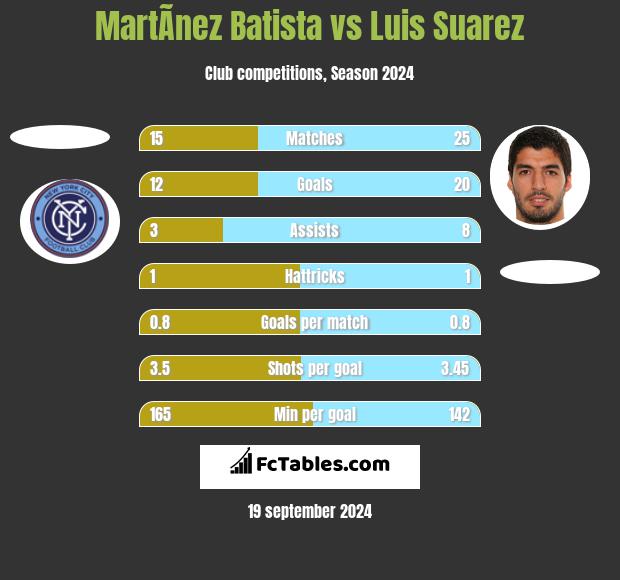 MartÃ­nez Batista vs Luis Suarez h2h player stats