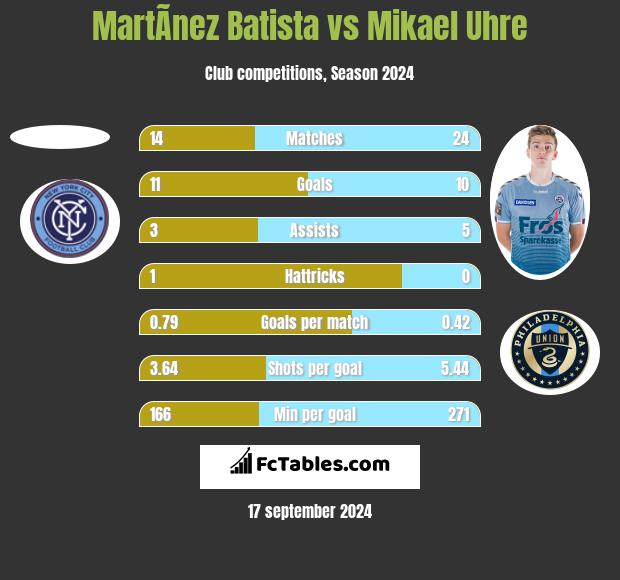 MartÃ­nez Batista vs Mikael Uhre h2h player stats