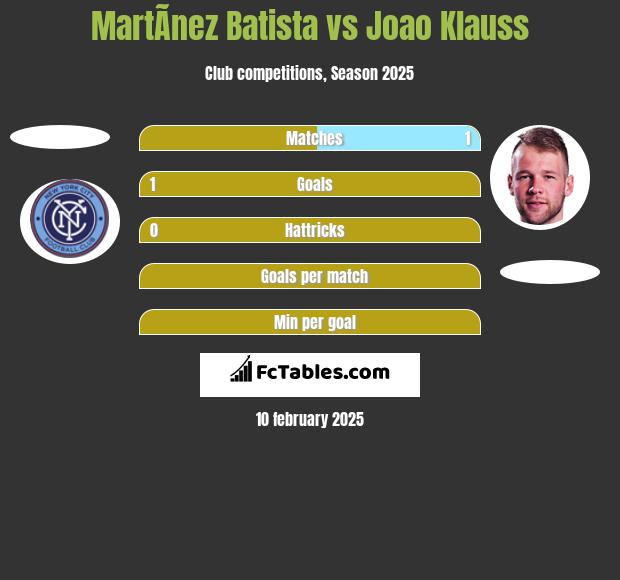 MartÃ­nez Batista vs Joao Klauss h2h player stats