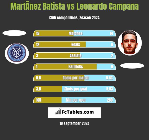 MartÃ­nez Batista vs Leonardo Campana h2h player stats