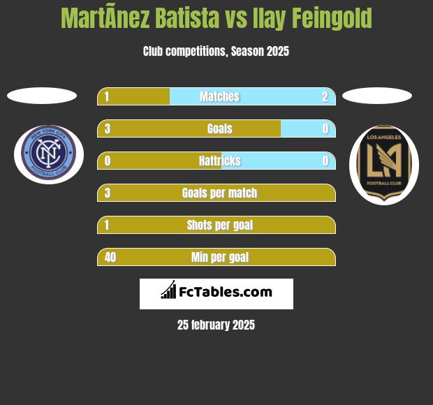 MartÃ­nez Batista vs Ilay Feingold h2h player stats