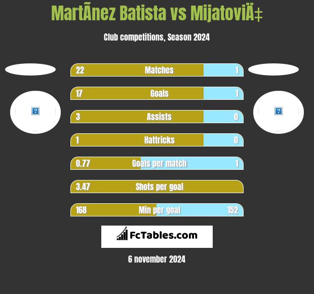 MartÃ­nez Batista vs MijatoviÄ‡ h2h player stats