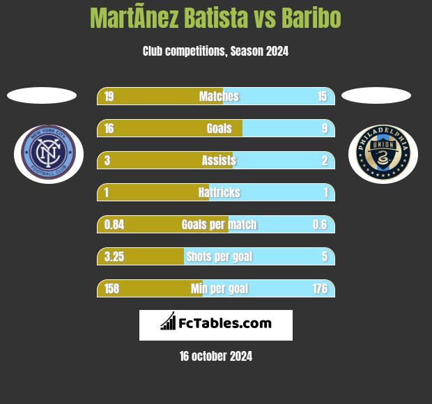 MartÃ­nez Batista vs Baribo h2h player stats