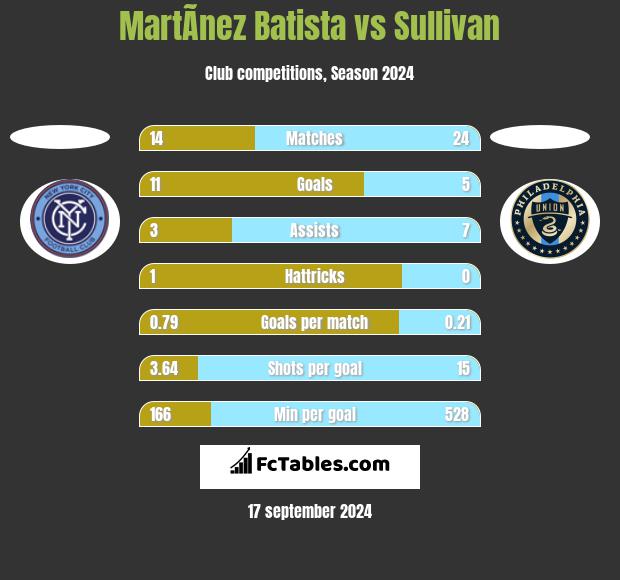 MartÃ­nez Batista vs Sullivan h2h player stats