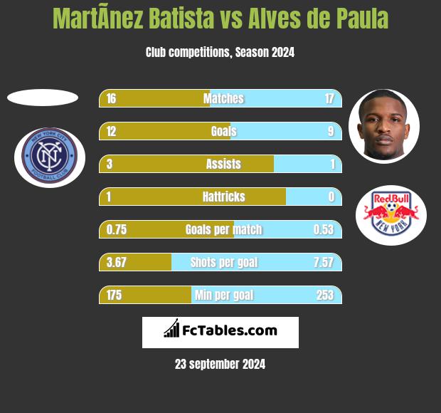 MartÃ­nez Batista vs Alves de Paula h2h player stats