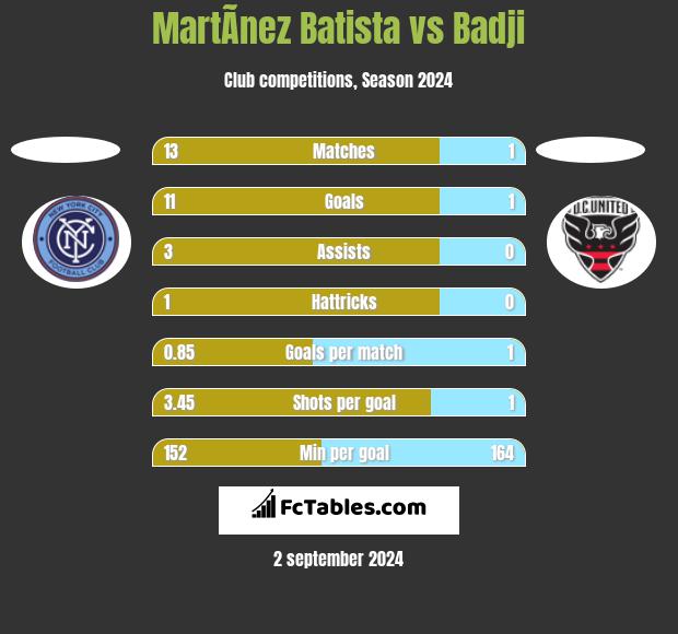 MartÃ­nez Batista vs Badji h2h player stats