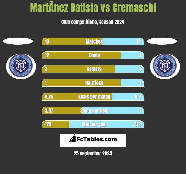 MartÃ­nez Batista vs Cremaschi h2h player stats