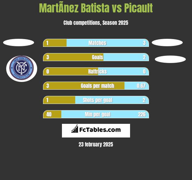 MartÃ­nez Batista vs Picault h2h player stats