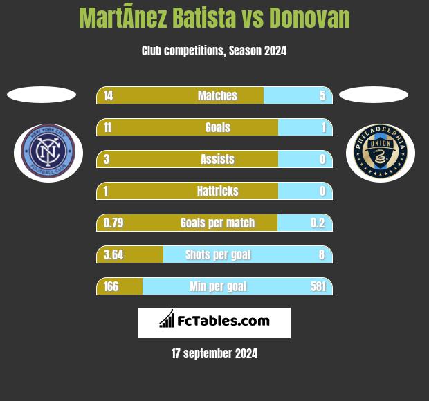 MartÃ­nez Batista vs Donovan h2h player stats