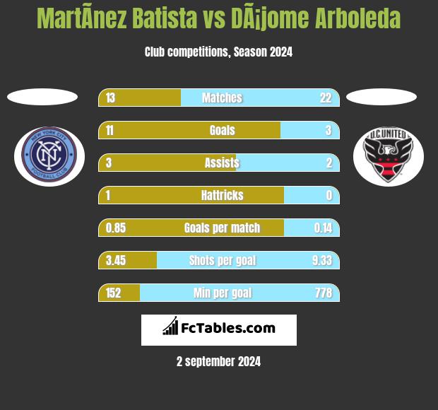 MartÃ­nez Batista vs DÃ¡jome Arboleda h2h player stats