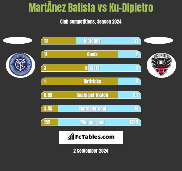 MartÃ­nez Batista vs Ku-Dipietro h2h player stats