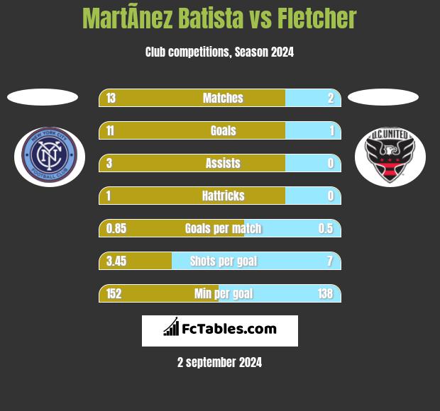 MartÃ­nez Batista vs Fletcher h2h player stats