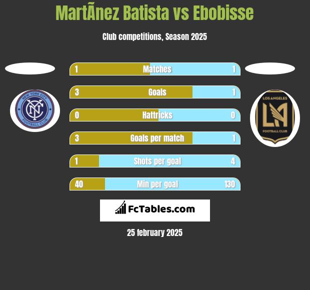 MartÃ­nez Batista vs Ebobisse h2h player stats