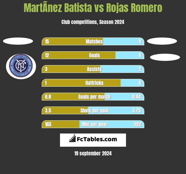 MartÃ­nez Batista vs Rojas Romero h2h player stats