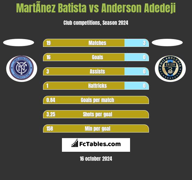 MartÃ­nez Batista vs Anderson Adedeji h2h player stats