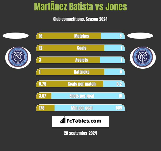 MartÃ­nez Batista vs Jones h2h player stats