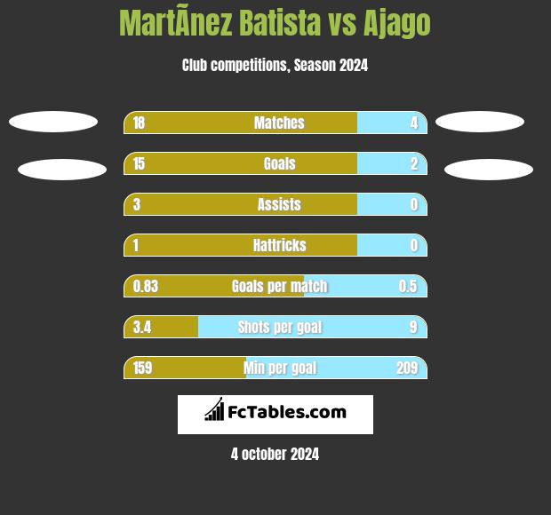 MartÃ­nez Batista vs Ajago h2h player stats