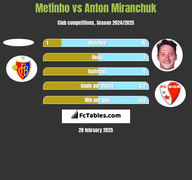 Metinho vs Anton Miranchuk h2h player stats