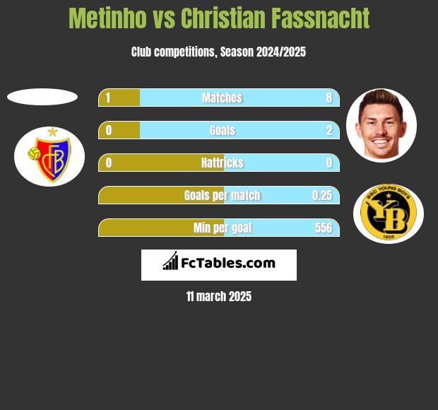 Metinho vs Christian Fassnacht h2h player stats