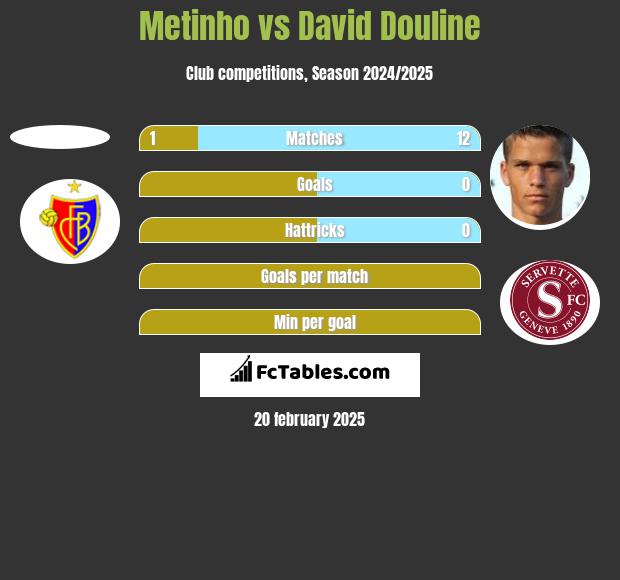 Metinho vs David Douline h2h player stats