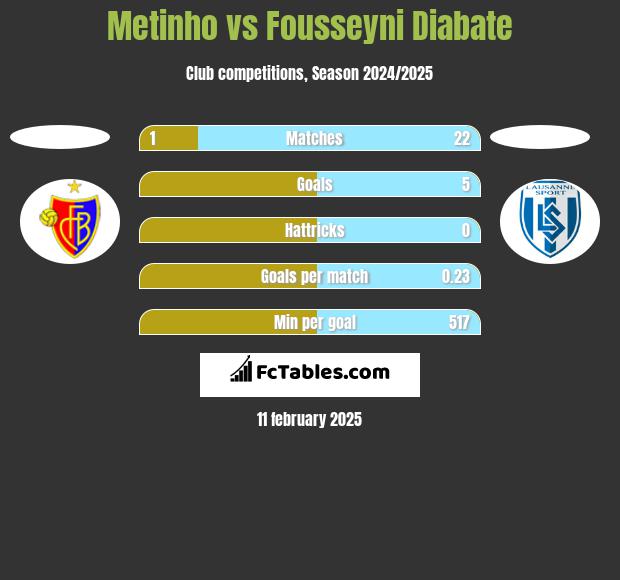 Metinho vs Fousseyni Diabate h2h player stats