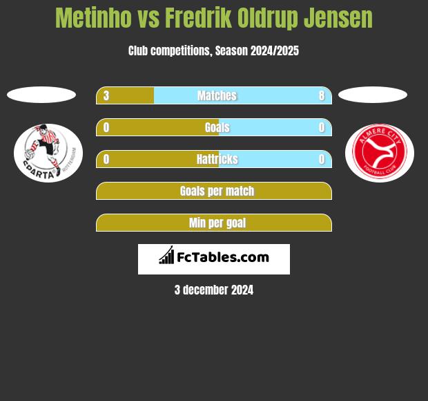 Metinho vs Fredrik Oldrup Jensen h2h player stats