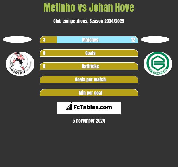 Metinho vs Johan Hove h2h player stats