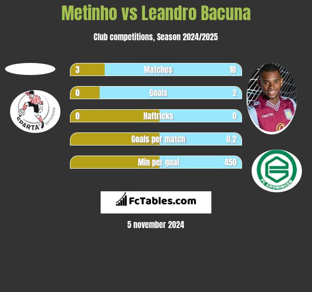 Metinho vs Leandro Bacuna h2h player stats