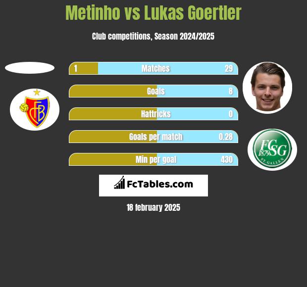 Metinho vs Lukas Goertler h2h player stats