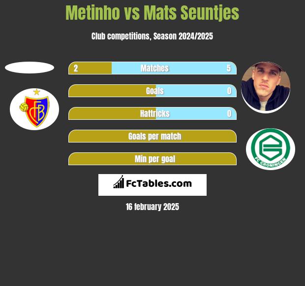 Metinho vs Mats Seuntjes h2h player stats