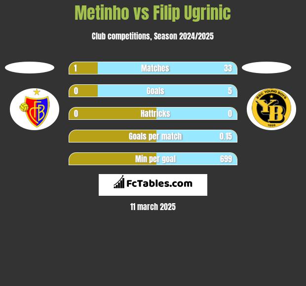 Metinho vs Filip Ugrinic h2h player stats