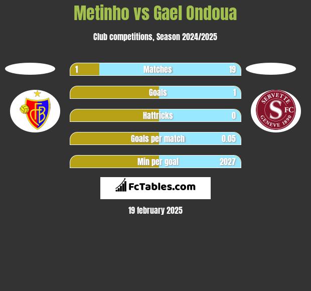 Metinho vs Gael Ondoua h2h player stats