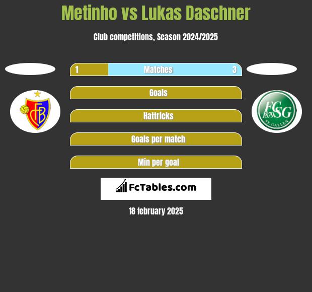 Metinho vs Lukas Daschner h2h player stats